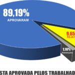 TRABALHADORES DA VALE APROVAM PROPOSTA PARA O ACORDO COLETIVO ESPECÍFICO